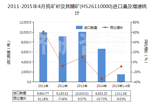 2011-2015年4月鎢礦砂及其精礦(HS26110000)進(jìn)口量及增速統(tǒng)計(jì) 2011-2015年4月鎢礦砂及其精礦(HS26110000)進(jìn)口量及增速統(tǒng)計(jì)